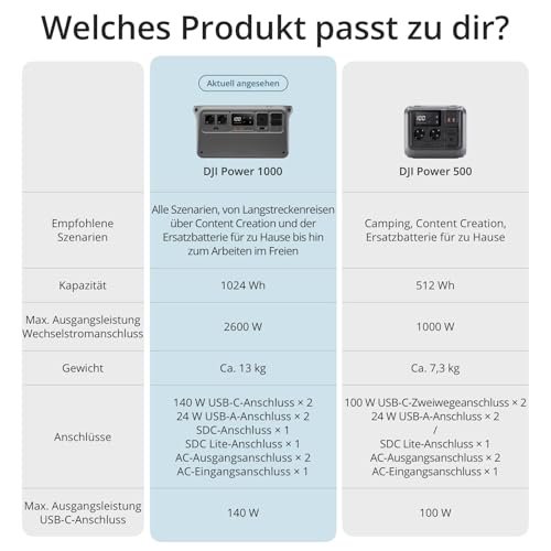 DJI Power 1000 Tragbare Powerstation 1024Wh, 2200W Solar Generator, LiFePO4 Akku, 4-in-1 Schnellladung Power Station, 23db Ultra-Leise, Notstromaggregat für Zuhause, Generator für Camping/Wohnmobile